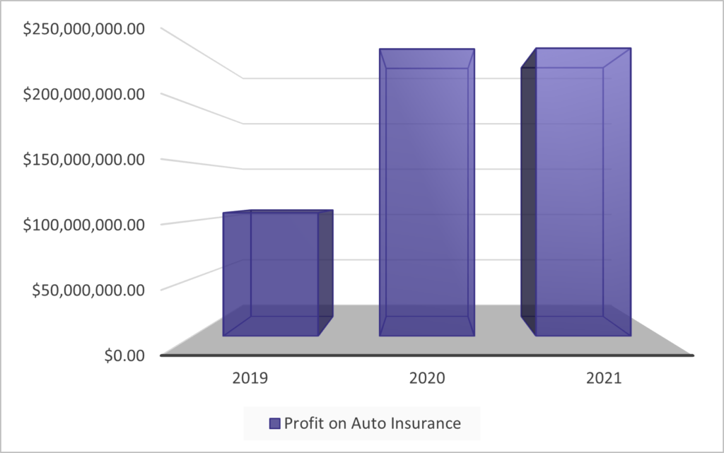 Profit on auto insurance