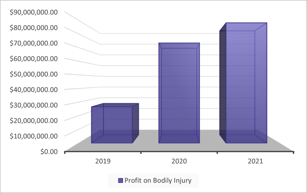 Profit on bodily injury claims
